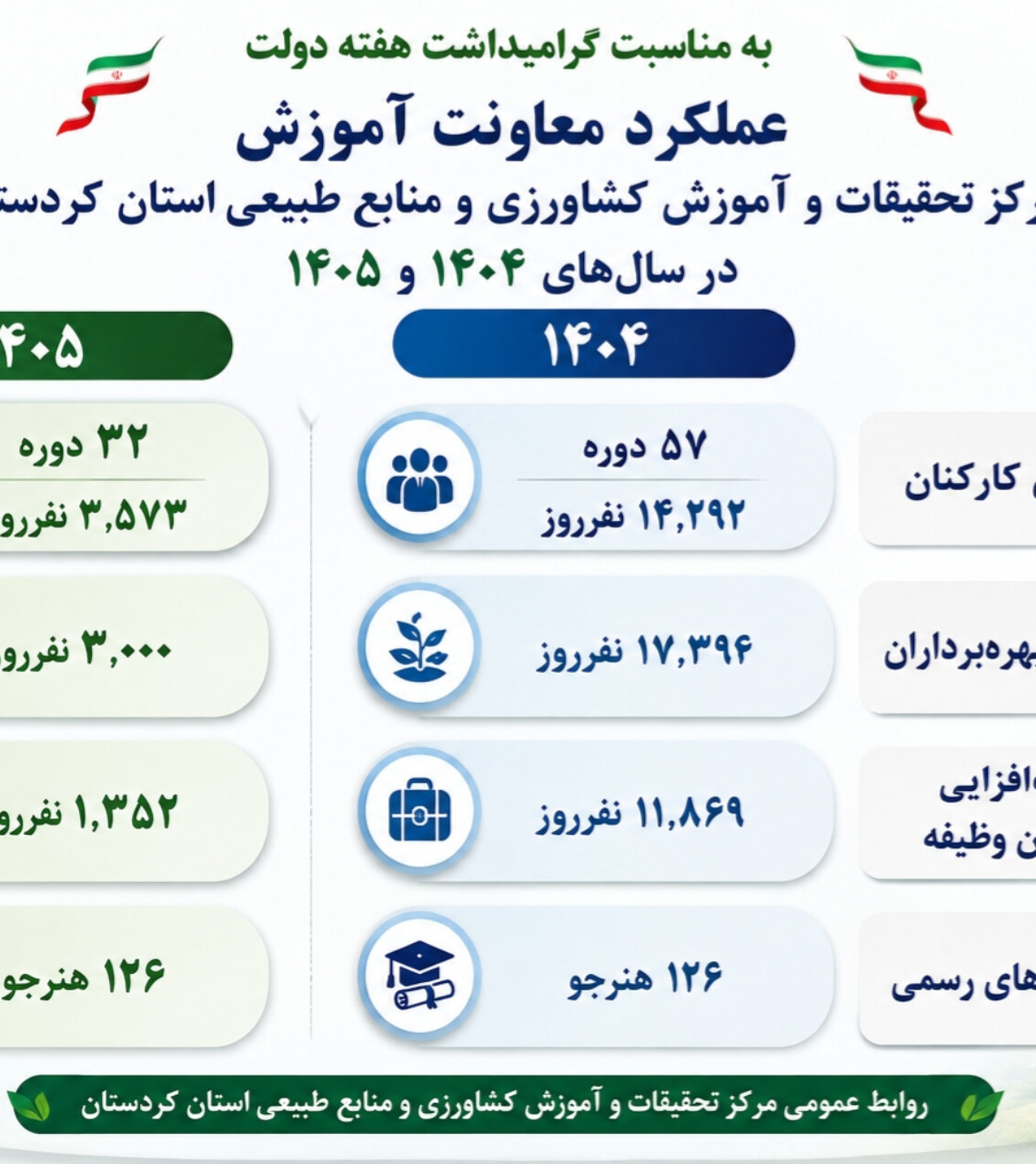 ارائه عملکرد معاونت آموزش مرکز تحقیقات و آموزش کردستان در سال‌های ۱۴۰۴ و ۱۴۰۵
