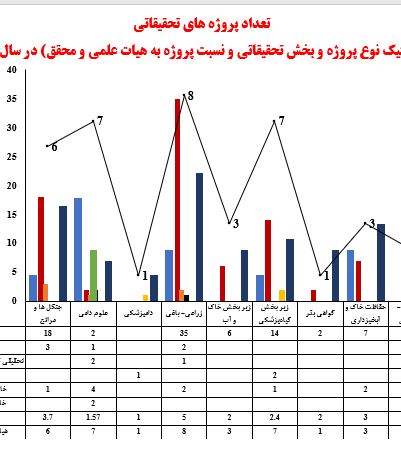رشد ۱۴ درصدی پروژه‌های تحقیقاتی مرکز کردستان؛ گسترش طرح‌های ملی و افزایش بهره‌گیری از ظرفیت پژوهشگران