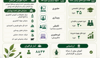 دستاوردهای اداره آموزش کارکنان مرکز تحقیقات و آموزش کشاورزی و منابع طبیعی استان کردستان در سال ۱۴۰۴