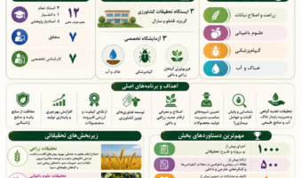 نگاهی به دستاوردهای ماندگار بخش تحقیقات علوم زراعی و باغی مرکز تحقیقات و آموزش کشاورزی و منابع طبیعی استان کردستان