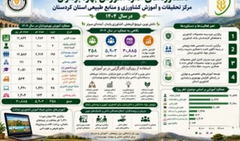 دستاوردهای درخشان اداره آموزش بهره‌برداران مرکز تحقیقات و آموزش کشاورزی و منابع طبیعی استان کردستان در هفته جهاد کشاورزی