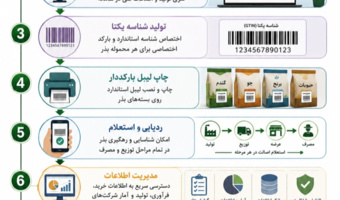اینفوگرافی فرآیند اجرای طرح ملی شناسه‌گذاری بارکددار بذور منتشر شد.