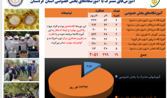 گسترش آموزش‌های مهارتی کشاورزی با مشارکت بخش خصوصی در کردستان