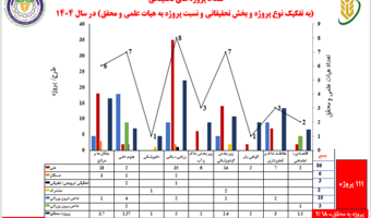 رشد ۱۴ درصدی پروژه‌های تحقیقاتی مرکز کردستان؛ گسترش طرح‌های ملی و افزایش بهره‌گیری از ظرفیت پژوهشگران