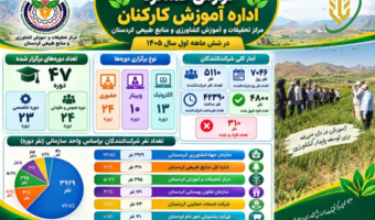 ۴۷ دوره آموزشی با مشارکت بیش از پنج هزار نفر از کارکنان بخش کشاورزی کردستان برگزار شد