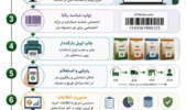 اینفوگرافی فرآیند اجرای طرح ملی شناسهگذاری بارکددار بذور منتشر شد.