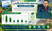 سردبیر مجله ترویجی «زیست‌بوم و توسعه پایدار زاگرس» از آماده‌سازی ۱۲ مقاله برای انتشار در شماره دوم این نشریه در مهرماه سال جاری خبر داد.