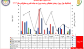 رشد ۱۴ درصدی پروژه‌های تحقیقاتی مرکز کردستان؛ گسترش طرح‌های ملی و افزایش بهره‌گیری از ظرفیت پژوهشگران