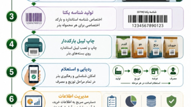 اینفوگرافی فرآیند اجرای طرح ملی شناسه‌گذاری بارکددار بذور منتشر شد.