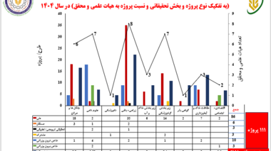 رشد ۱۴ درصدی پروژه‌های تحقیقاتی مرکز کردستان؛ گسترش طرح‌های ملی و افزایش بهره‌گیری از ظرفیت پژوهشگران