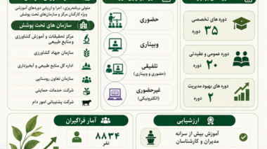 دستاوردهای اداره آموزش کارکنان مرکز تحقیقات و آموزش کشاورزی و منابع طبیعی استان کردستان در سال ۱۴۰۴