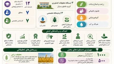 نگاهی به دستاوردهای ماندگار بخش تحقیقات علوم زراعی و باغی مرکز تحقیقات و آموزش کشاورزی و منابع طبیعی استان کردستان