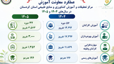 ارائه عملکرد معاونت آموزش مرکز تحقیقات و آموزش کردستان در سال‌های ۱۴۰۴ و ۱۴۰۵