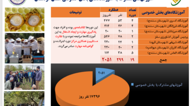 گسترش آموزش‌های مهارتی کشاورزی با مشارکت بخش خصوصی در کردستان