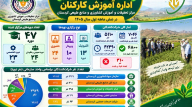 ۴۷ دوره آموزشی با مشارکت بیش از پنج هزار نفر از کارکنان بخش کشاورزی کردستان برگزار شد